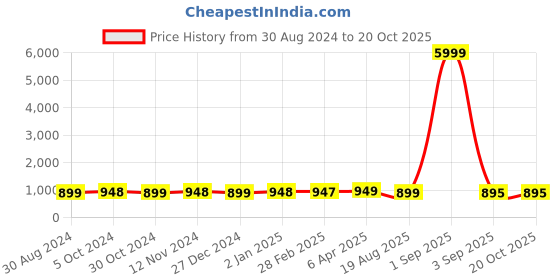 myntra.com NIKHILAM Leheriya Printed Mulmul Cotton Block Print Saree nikhilam Price History Graph from 30 Aug 2024 to 20 Oct 2025