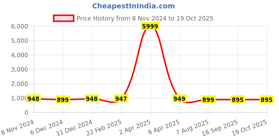 myntra.com NIKHILAM Leheriya Printed Mulmul Cotton Block Print Saree nikhilam Price History Graph from 8 Nov 2024 to 19 Oct 2025