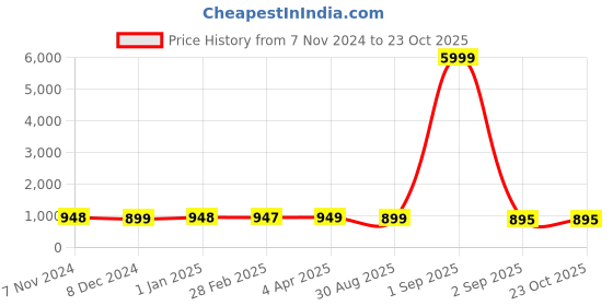 myntra.com NIKHILAM Leheriya Printed Mulmul Cotton Saree nikhilam Price History Graph from 7 Nov 2024 to 22 Oct 2025