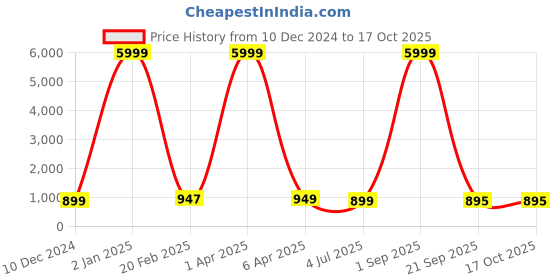 myntra.com NIKHILAM Leheriya Pure Cotton Bagru Saree nikhilam Price History Graph from 10 Dec 2024 to 15 Oct 2025