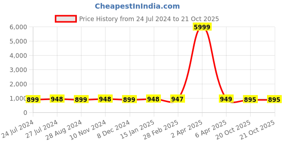 myntra.com NIKHILAM Leheriya Pure Cotton Bagru Saree nikhilam Price History Graph from 24 Jul 2024 to 20 Oct 2025