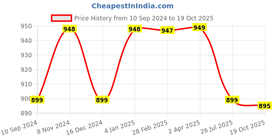 myntra.com NIKHILAM Leheriya Pure Cotton Bagru Saree nikhilam Price History Graph from 10 Sep 2024 to 19 Oct 2025