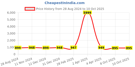 myntra.com NIKHILAM Leheriya Pure Cotton Block Print Saree nikhilam Price History Graph from 28 Aug 2024 to 9 Oct 2025