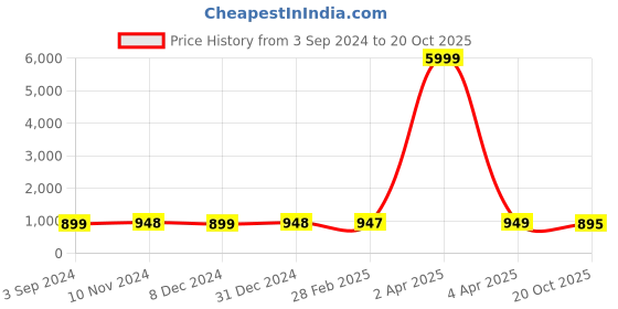 myntra.com NIKHILAM Leheriya Pure Cotton Block Print Saree nikhilam Price History Graph from 3 Sep 2024 to 20 Oct 2025