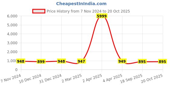 myntra.com NIKHILAM Leheriya Pure Cotton Block Print Saree nikhilam Price History Graph from 7 Nov 2024 to 19 Oct 2025