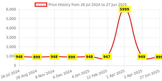 myntra.com NIKHILAM Leheriya Pure Cotton Handloom Bagru Saree nikhilam Price History Graph from 26 Jul 2024 to 27 Jun 2025
