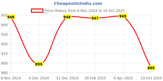 myntra.com NIKHILAM Leheriya Pure Cotton Handloom Bagru Saree nikhilam Price History Graph from 8 Nov 2024 to 19 Oct 2025