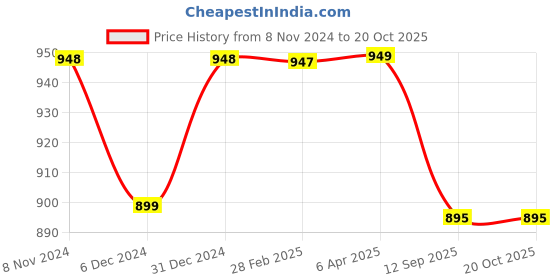 myntra.com NIKHILAM Leheriya Pure Cotton Handloom Bagru Saree nikhilam Price History Graph from 8 Nov 2024 to 20 Oct 2025