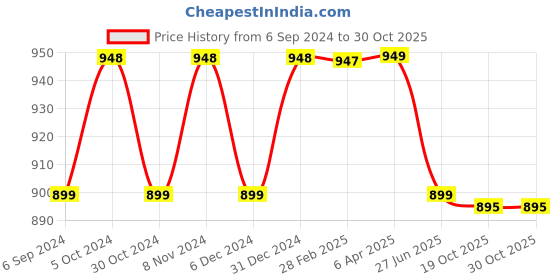 myntra.com NIKHILAM Leheriya Pure Cotton Handloom Ikat Saree nikhilam Price History Graph from 6 Sep 2024 to 30 Oct 2025