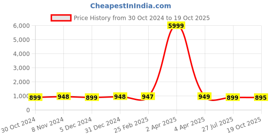 myntra.com NIKHILAM Leheriya Pure Cotton Saree nikhilam Price History Graph from 30 Oct 2024 to 19 Oct 2025