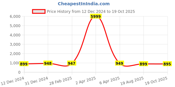 myntra.com NIKHILAM Paisley Pure Cotton Bagru Saree nikhilam Price History Graph from 12 Dec 2024 to 19 Oct 2025