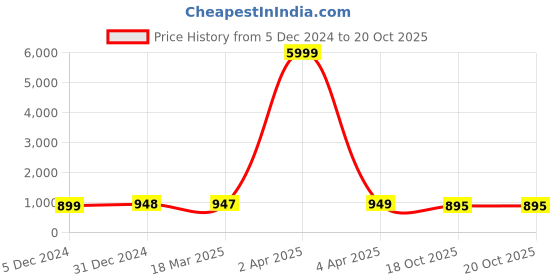 myntra.com NIKHILAM Polka Dot Designer Block Print Pure Cotton Saree nikhilam Price History Graph from 5 Dec 2024 to 18 Oct 2025