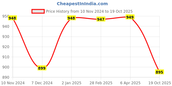 myntra.com NIKHILAM Polka Dot Peinted Pure Cotton Block Print Saree nikhilam Price History Graph from 10 Nov 2024 to 19 Oct 2025