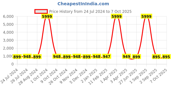 myntra.com NIKHILAM Polka Dot Printed Mulmul Cotton Bagru Saree nikhilam Price History Graph from 24 Jul 2024 to 7 Oct 2025