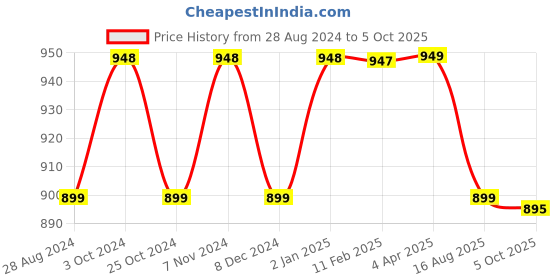 myntra.com NIKHILAM Polka Dot Printed Mulmul Cotton Block Print Saree nikhilam Price History Graph from 28 Aug 2024 to 5 Oct 2025