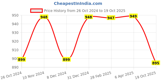 myntra.com NIKHILAM Polka Dot Printed Pure Cotton Block Print Saree nikhilam Price History Graph from 26 Oct 2024 to 19 Oct 2025