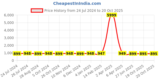 myntra.com NIKHILAM Polka Dot Pure Cotton Bagru Saree nikhilam Price History Graph from 24 Jul 2024 to 20 Oct 2025