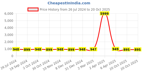myntra.com NIKHILAM Polka Dot Pure Cotton Bagru Saree nikhilam Price History Graph from 26 Jul 2024 to 20 Oct 2025