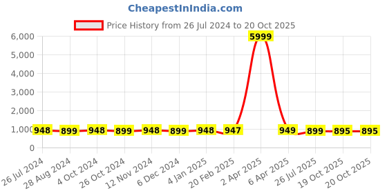 myntra.com NIKHILAM Polka Dot Pure Cotton Bagru Saree nikhilam Price History Graph from 26 Jul 2024 to 20 Oct 2025
