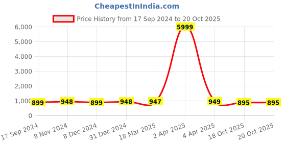 myntra.com NIKHILAM Polka Dot Pure Cotton Block Print Saree nikhilam Price History Graph from 17 Sep 2024 to 18 Oct 2025