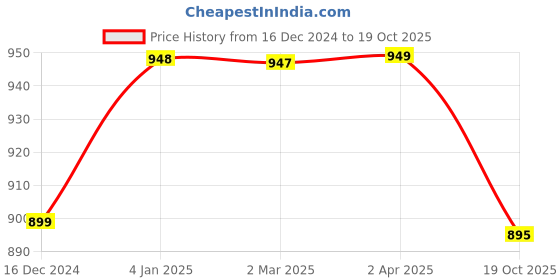 myntra.com NIKHILAM Polka Dot Pure Cotton Designer Block Print Saree nikhilam Price History Graph from 16 Dec 2024 to 19 Oct 2025