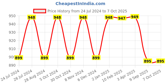myntra.com NIKHILAM Polka Dot Pure Cotton Handloom Block Print Saree nikhilam Price History Graph from 24 Jul 2024 to 6 Oct 2025