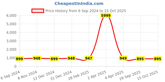 myntra.com NIKHILAM Printed Tie and Dye Pure Cotton Saree nikhilam Price History Graph from 6 Sep 2024 to 15 Oct 2025