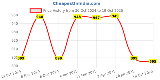 myntra.com NIKHILAM Printed Tie and Dye Pure Cotton Saree nikhilam Price History Graph from 30 Oct 2024 to 19 Oct 2025
