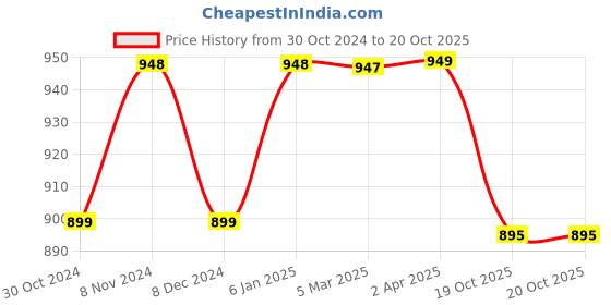 myntra.com NIKHILAM Printed Tie and Dye Pure Cotton Saree nikhilam Price History Graph from 30 Oct 2024 to 20 Oct 2025