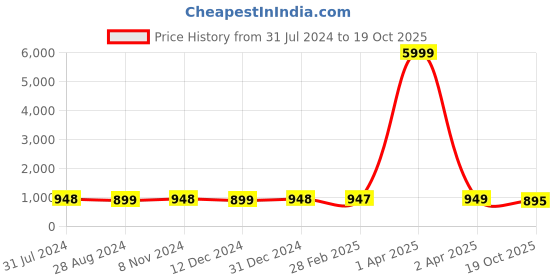 myntra.com NIKHILAM Printed Tie and Dye Pure Cotton Saree nikhilam Price History Graph from 31 Jul 2024 to 19 Oct 2025
