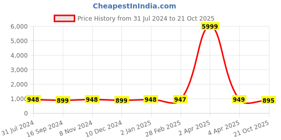 myntra.com NIKHILAM Printed Tie and Dye Pure Cotton Saree nikhilam Price History Graph from 31 Jul 2024 to 21 Oct 2025