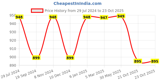 myntra.com NIKHILAM Printed Tie and Dye Pure Cotton Saree nikhilam Price History Graph from 29 Jul 2024 to 22 Oct 2025