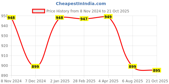 myntra.com NIKHILAM Printed Tie and Dye Pure Cotton Saree nikhilam Price History Graph from 8 Nov 2024 to 21 Oct 2025