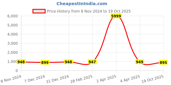 myntra.com NIKHILAM Printed Tie and Dye Pure Cotton Saree nikhilam Price History Graph from 8 Nov 2024 to 19 Oct 2025