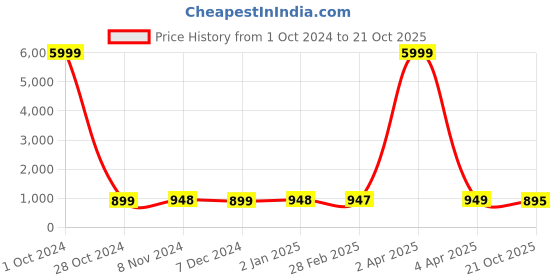 myntra.com NIKHILAM Printed Tie and Dye Pure Cotton Saree nikhilam Price History Graph from 1 Oct 2024 to 21 Oct 2025