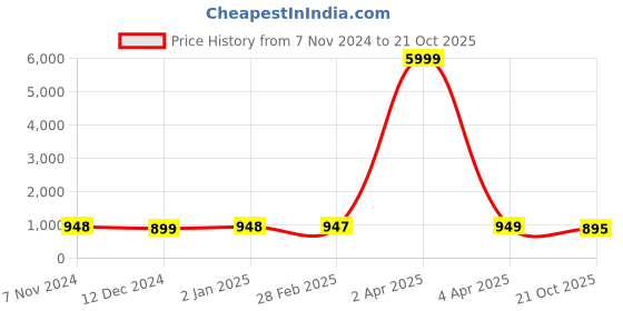 myntra.com NIKHILAM Printed Tie and Dye Pure Cotton Saree nikhilam Price History Graph from 7 Nov 2024 to 21 Oct 2025