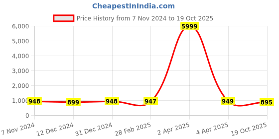 myntra.com NIKHILAM Printed Tie and Dye Pure Cotton Saree nikhilam Price History Graph from 7 Nov 2024 to 19 Oct 2025