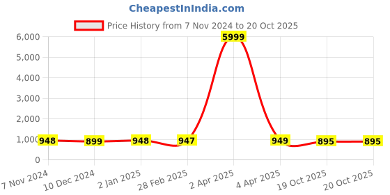 myntra.com NIKHILAM Printed Tie and Dye Pure Cotton Saree nikhilam Price History Graph from 7 Nov 2024 to 19 Oct 2025