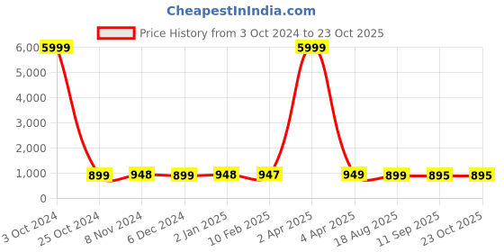 myntra.com NIKHILAM Pure Cotton Bagru Saree nikhilam Price History Graph from 3 Oct 2024 to 21 Oct 2025