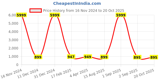 myntra.com NIKHILAM Pure Cotton Bagru Saree nikhilam Price History Graph from 16 Nov 2024 to 20 Oct 2025