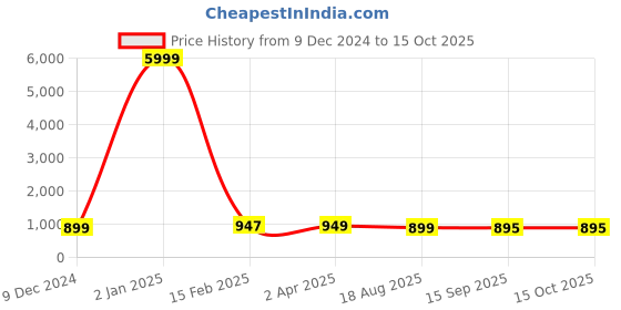 myntra.com NIKHILAM Pure Cotton Bagru Saree nikhilam Price History Graph from 9 Dec 2024 to 13 Oct 2025