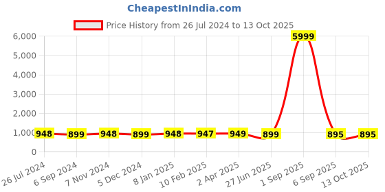 myntra.com NIKHILAM Pure Cotton Bagru Saree nikhilam Price History Graph from 26 Jul 2024 to 12 Oct 2025