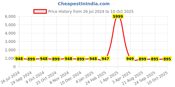 myntra.com NIKHILAM Pure Cotton Bagru Saree nikhilam Price History Graph from 26 Jul 2024 to 9 Oct 2025