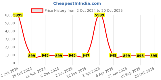 myntra.com NIKHILAM Pure Cotton Bagru Saree nikhilam Price History Graph from 2 Oct 2024 to 20 Oct 2025