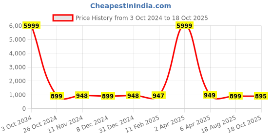 myntra.com NIKHILAM Pure Cotton Block Print Saree nikhilam Price History Graph from 3 Oct 2024 to 18 Oct 2025