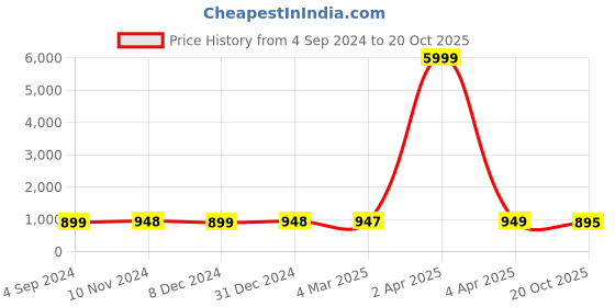 myntra.com NIKHILAM Pure Cotton Block Print Saree nikhilam Price History Graph from 4 Sep 2024 to 20 Oct 2025