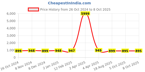 myntra.com NIKHILAM Pure Cotton Block Print Saree nikhilam Price History Graph from 26 Oct 2024 to 5 Oct 2025