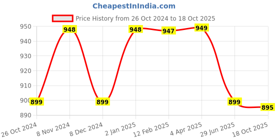 myntra.com NIKHILAM Pure Cotton Block Print Saree nikhilam Price History Graph from 26 Oct 2024 to 18 Oct 2025