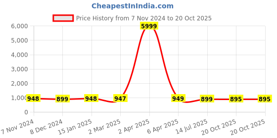 myntra.com NIKHILAM Pure Cotton Block Print Saree nikhilam Price History Graph from 7 Nov 2024 to 20 Oct 2025