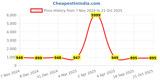 myntra.com NIKHILAM Pure Cotton Block Print Saree nikhilam Price History Graph from 7 Nov 2024 to 20 Oct 2025